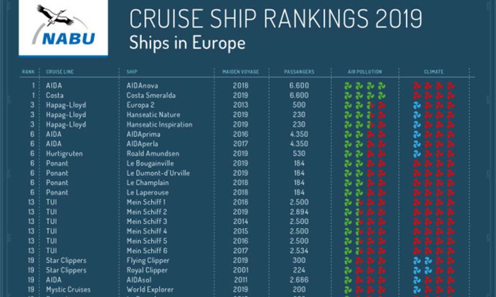 Nabu Presents Cruise Ship Rankings For Aidanova Takes First