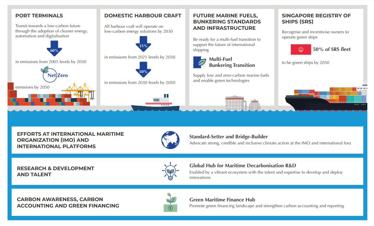 DNV Decarbonisation Insights: Singapore Speeds Up Maritime ...