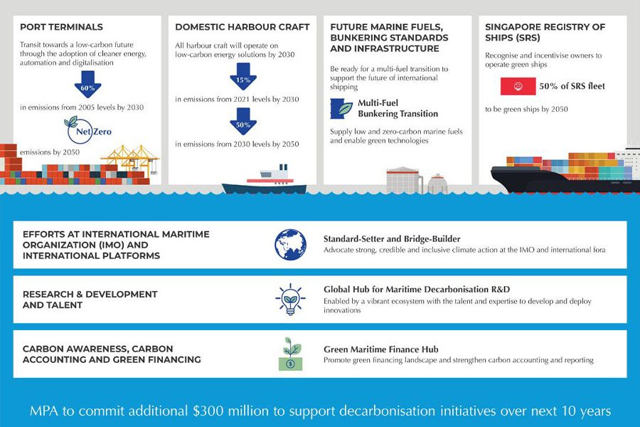 Singapore: MPA maritime decarbonisation blueprint sets target for ...