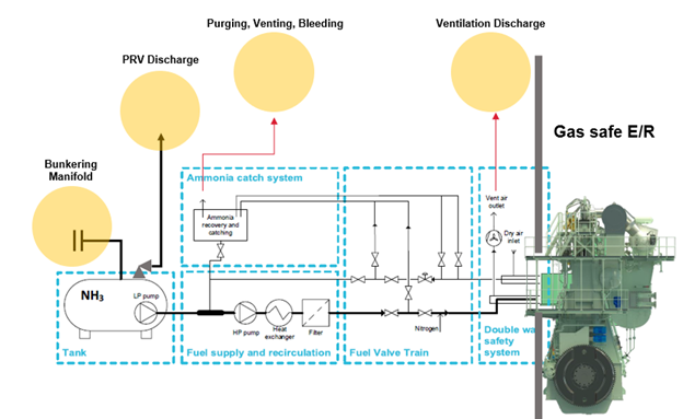 Figure 1: Potential Source of Ammonia leakages onboard (Source CCC 9/3/1)