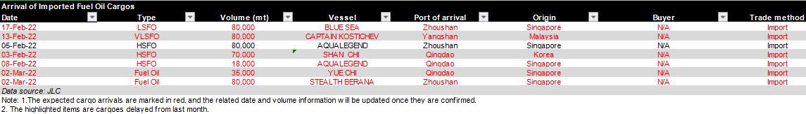 Arrival of imported fuel oi lcargoes Feb 2022