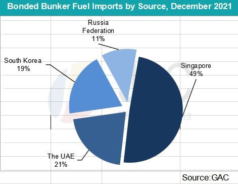 Bonded bunker fuel imports by source Feb 2022