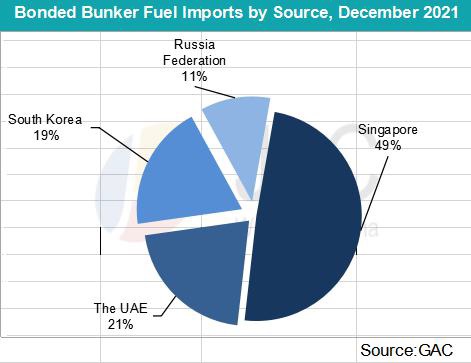 Bonded bunker fuel imports by source Jan 2022