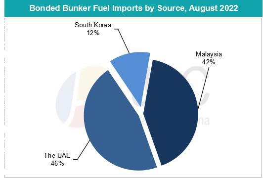 Bonded bunker fuel imports by source aug 2022