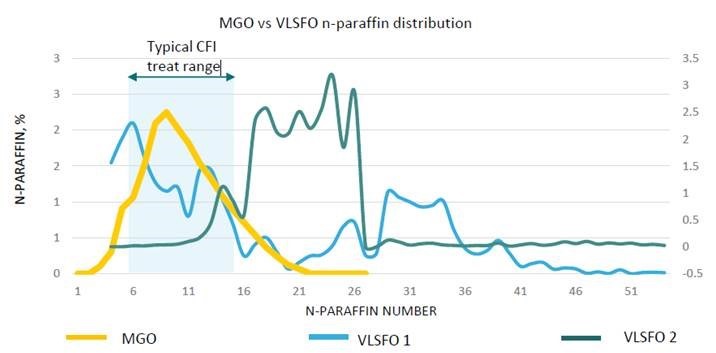 CFL MGO vs VLSFO n paraffin distribution