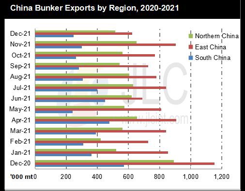 China Bunker Exports by Region Jan 2022