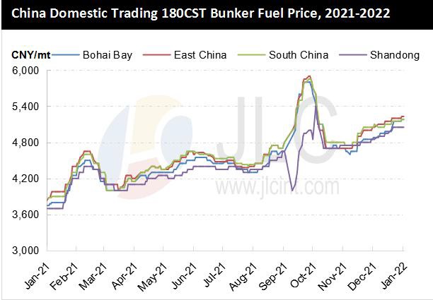 China Domestic Trading 180 cSt bunker fuel price Jan 2022