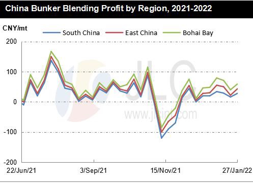 China blendding profit by region Jan 2022