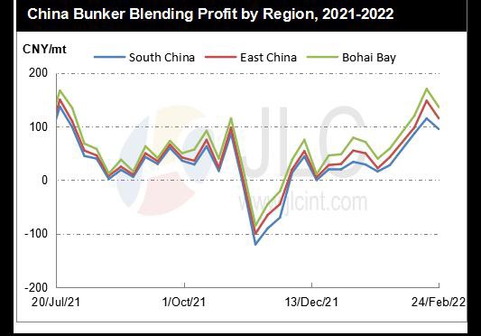 China bunker blending profit by region Feb 2022