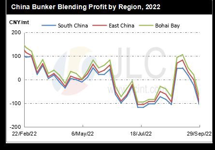 China bunker blending profit by region sept 2022