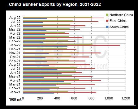 China bunker exports by region sept 2022