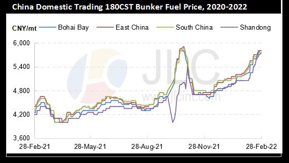 China domestic trading 180 cst bunker fuel price Feb 2022