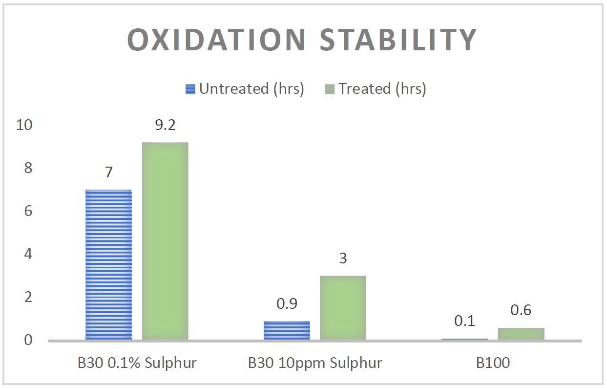 Oxidation Stability