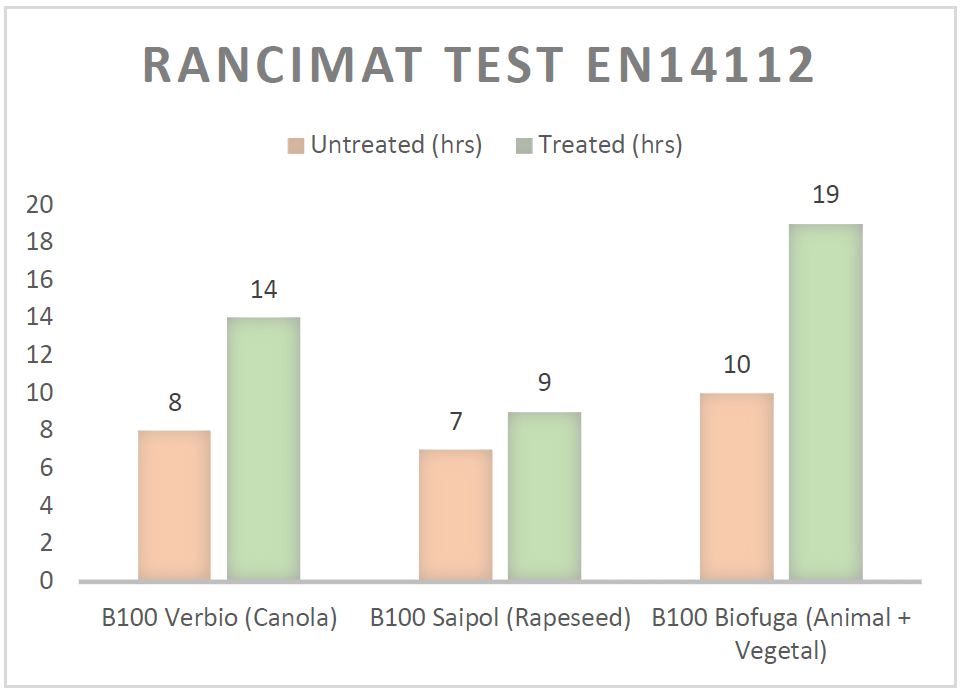 Rancimat Test EN14112