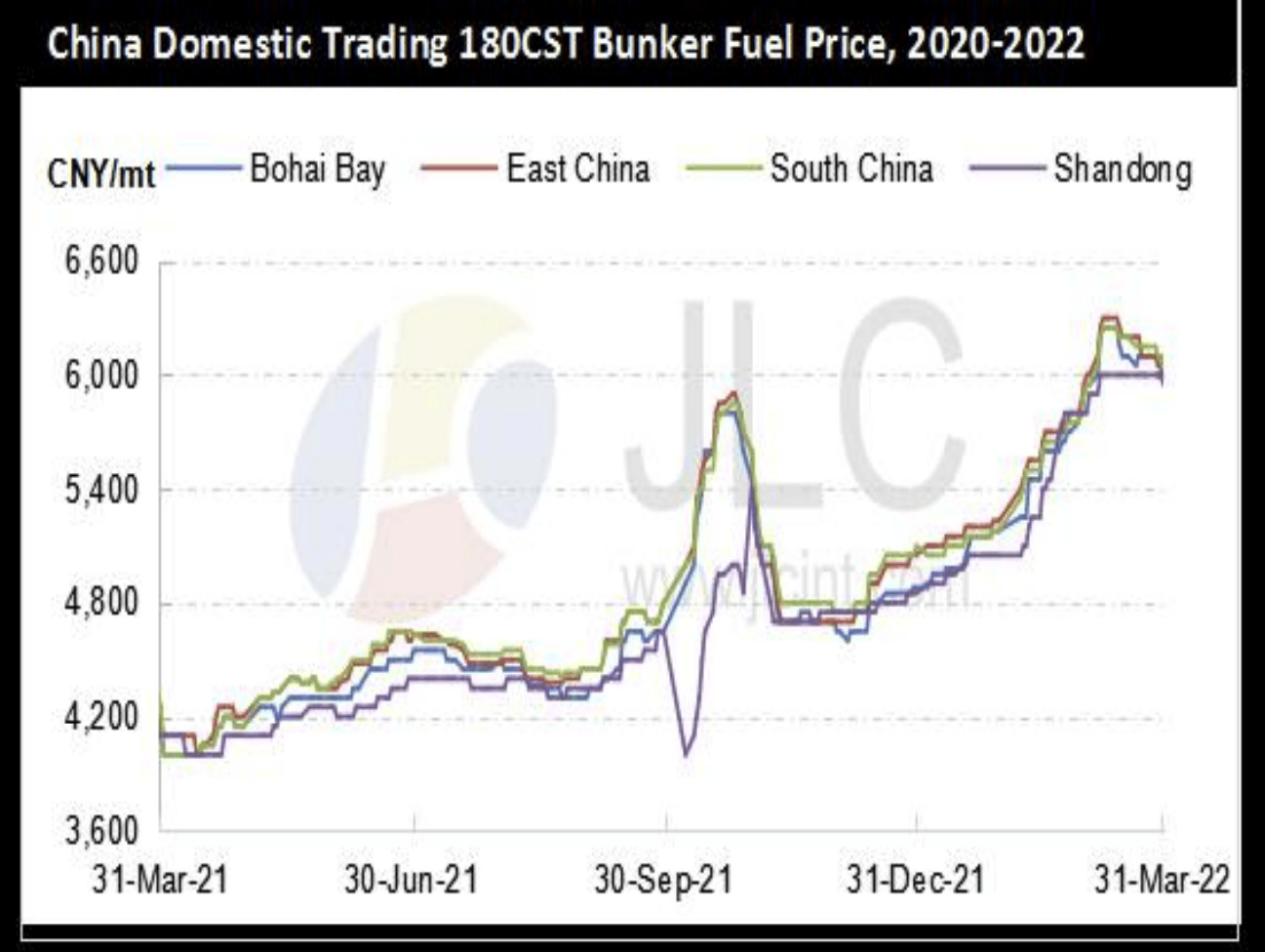 JLC China Bunker Market Monthly Report (March 2022)