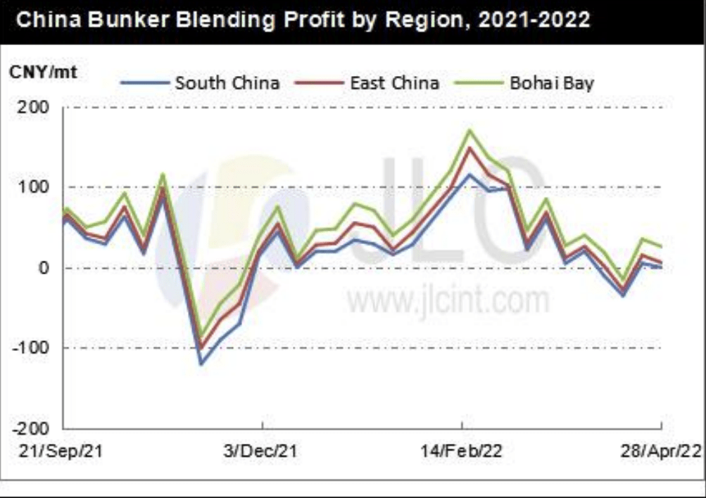JLC China Bunker Market Monthly Report (April 2022)