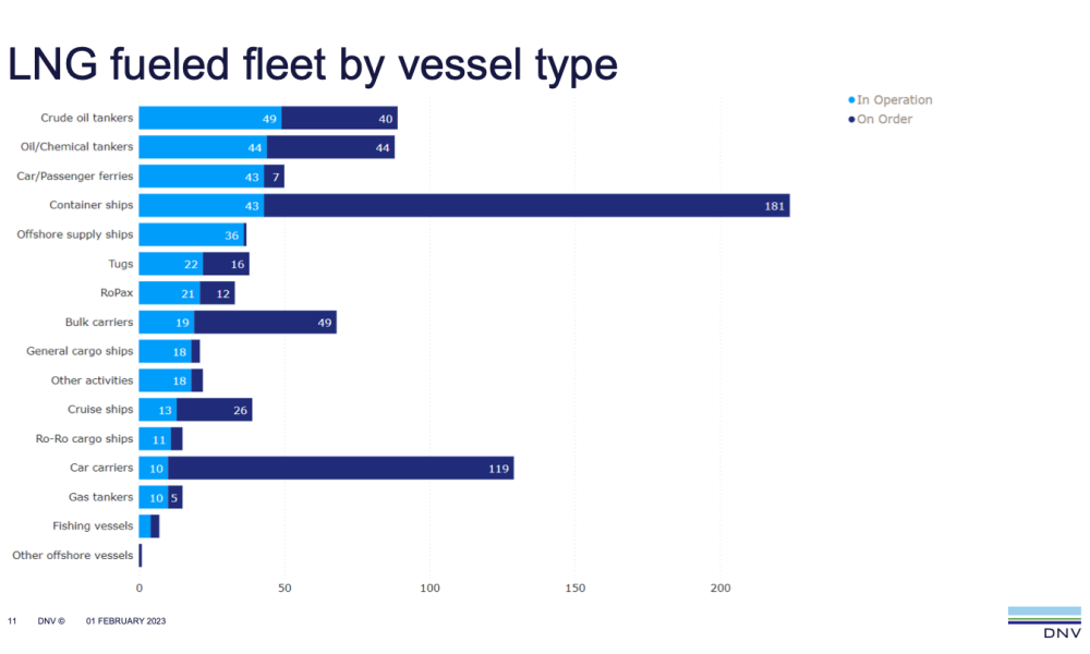 Dnv No New Confirmed Orders For Lng Fuelled Ships In January Manifold Times