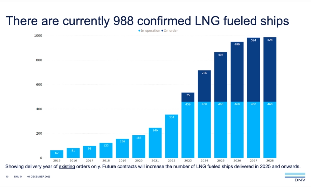 Launch of new large bore Wärtsilä engine accelerates the journey towards  decarbonised operations