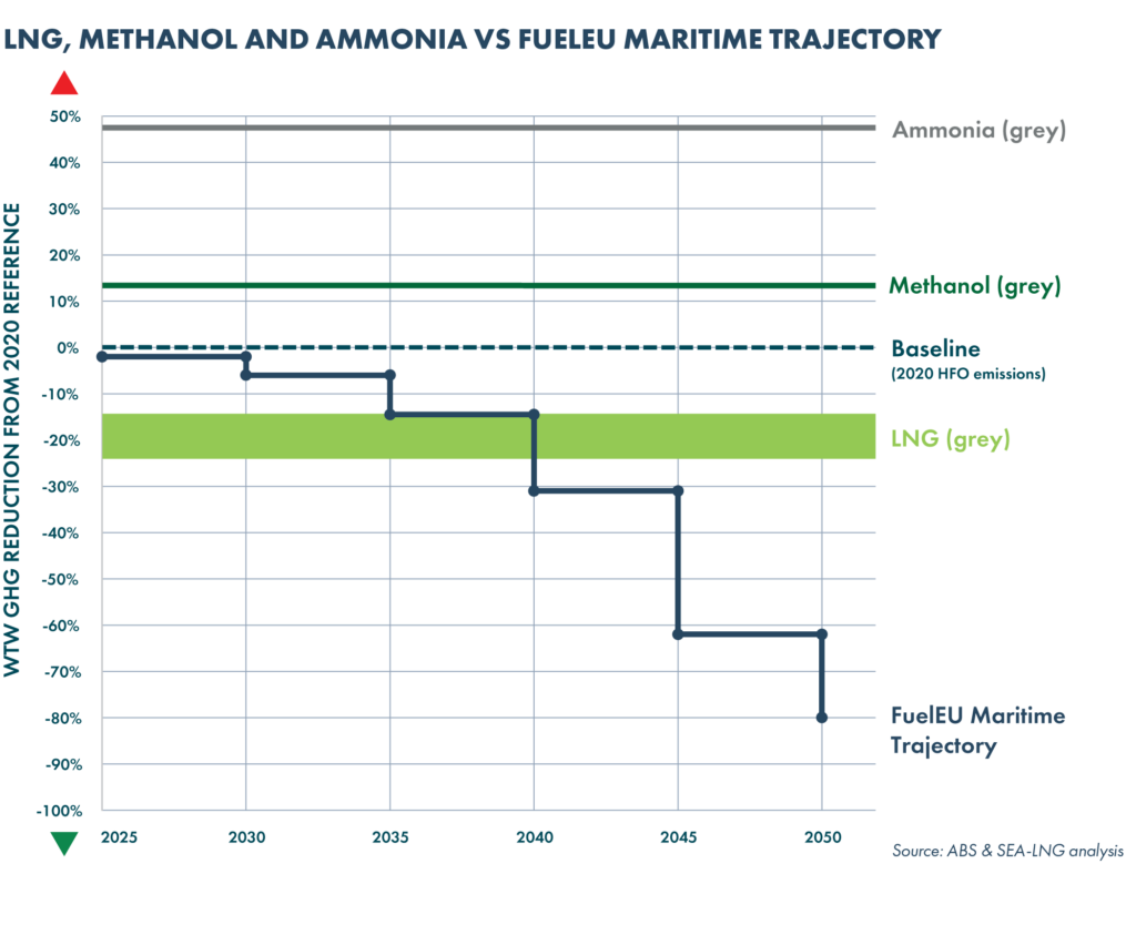 Sea Lng Grey Methanol Ammonia And Hydrogen As Bunker Fuels Are Not