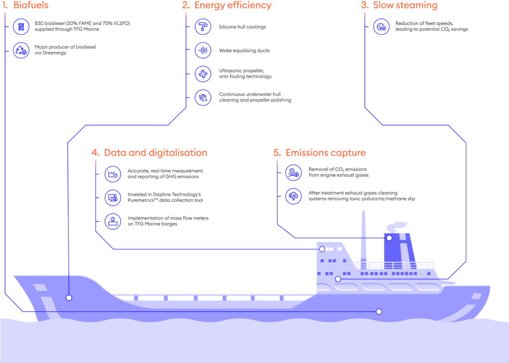 Trafigura highlights five ways to decarbonise shipping today | Manifold ...